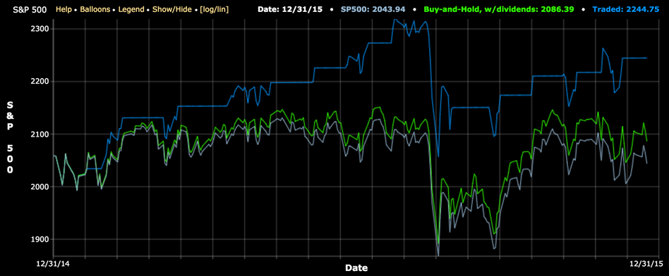 trading indicator performance - 2015