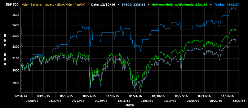 CrystalBull Trading Indicator 2015 - 2016