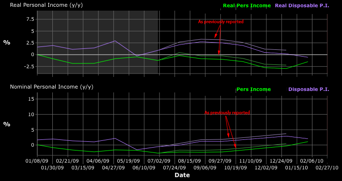 Personal Income revisions 2010