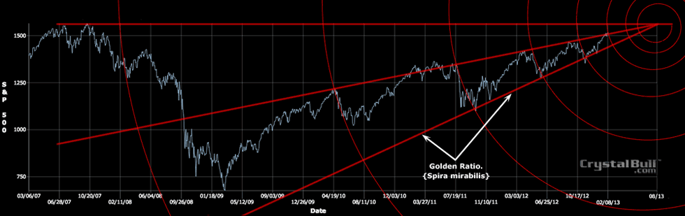 Stock Market Golden Ratio Spiral Voodoo