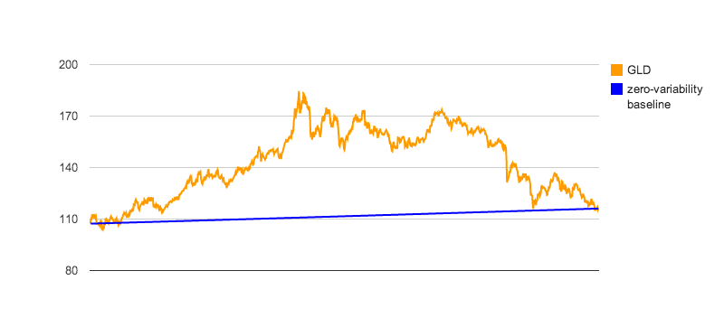 Sharpe Ratio 13 gold