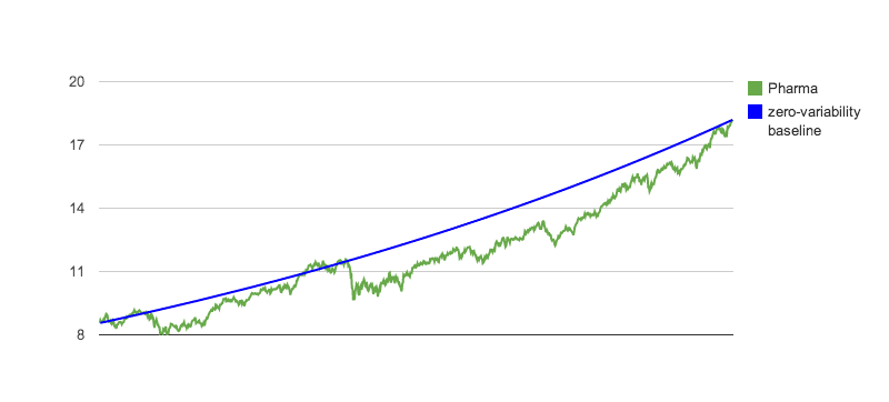 Sharpe Ratio 13 pharma